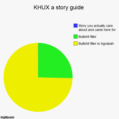 KHUX a story guide | Bullshit filler in Agrabah, Bullshit filler, Story you actually care about and came here for | image tagged in funny,pie charts | made w/ Imgflip chart maker