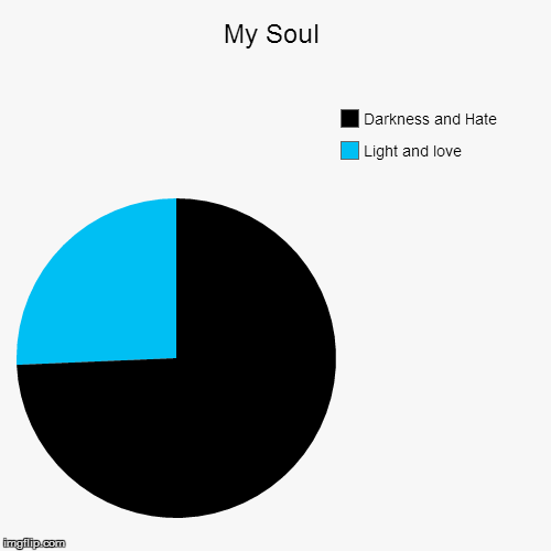 image tagged in pie charts,soul | made w/ Imgflip chart maker