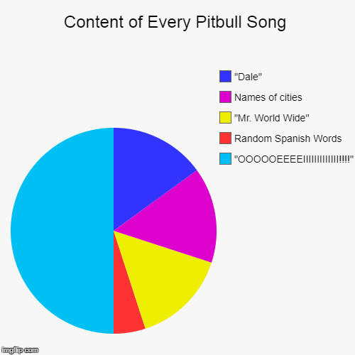 Content of Every Pitbull Song | image tagged in funny,pie charts,songs,music,true,pitbull | made w/ Imgflip chart maker
