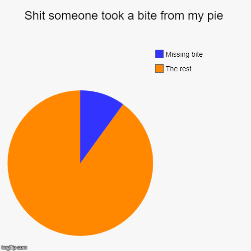 My pie! | image tagged in funny,pie charts | made w/ Imgflip chart maker