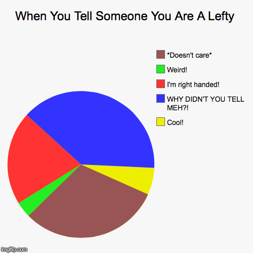 image tagged in funny,pie charts | made w/ Imgflip chart maker