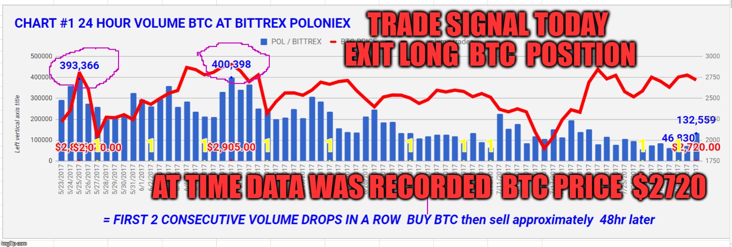 TRADE SIGNAL TODAY EXIT LONG  BTC  POSITION; AT TIME DATA WAS RECORDED  BTC PRICE  $2720 | made w/ Imgflip meme maker