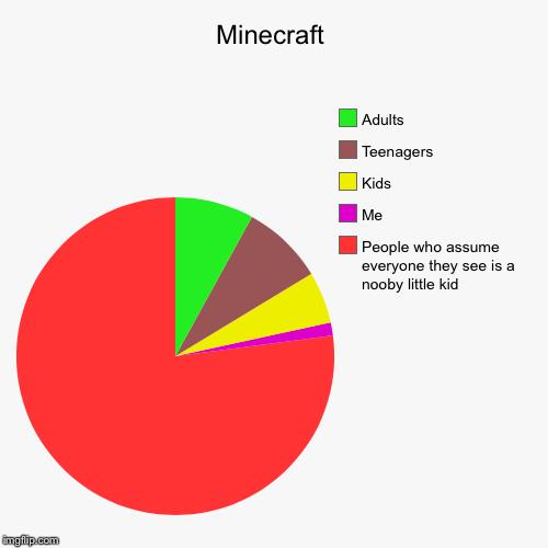 image tagged in funny,pie charts | made w/ Imgflip chart maker