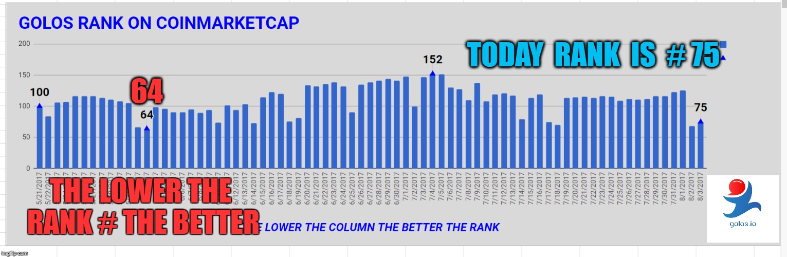 TODAY  RANK  IS  # 75; 64; THE LOWER THE RANK # THE BETTER | made w/ Imgflip meme maker