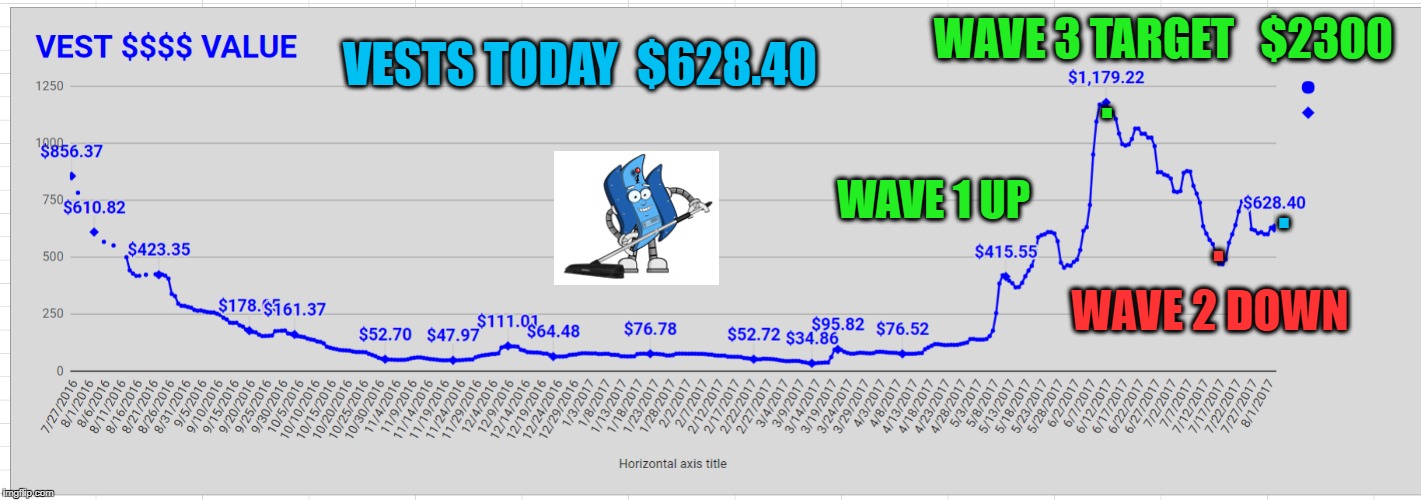 VESTS TODAY  $628.40; WAVE 3 TARGET   $2300; . WAVE 1 UP; . . WAVE 2 DOWN | made w/ Imgflip meme maker