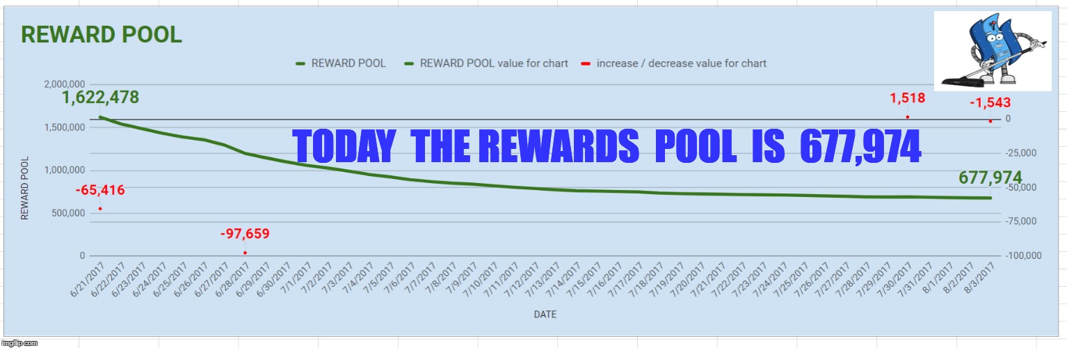 TODAY  THE REWARDS  POOL  IS  677,974 | made w/ Imgflip meme maker