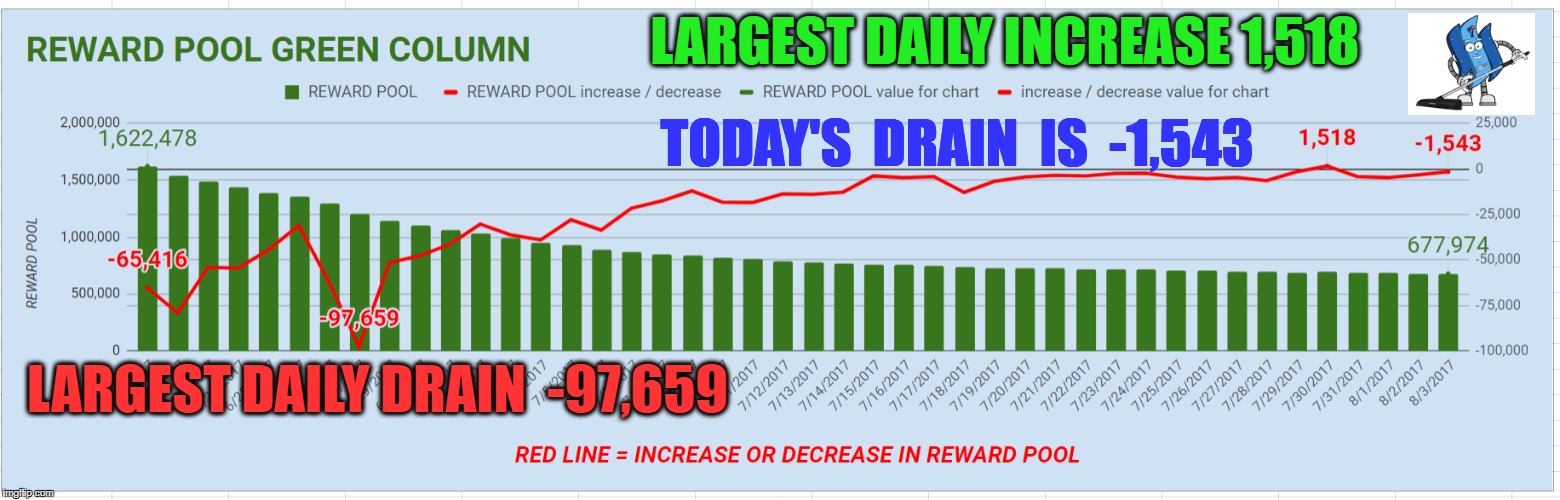 LARGEST DAILY INCREASE 1,518; TODAY'S  DRAIN  IS  -1,543; LARGEST DAILY DRAIN  -97,659 | made w/ Imgflip meme maker