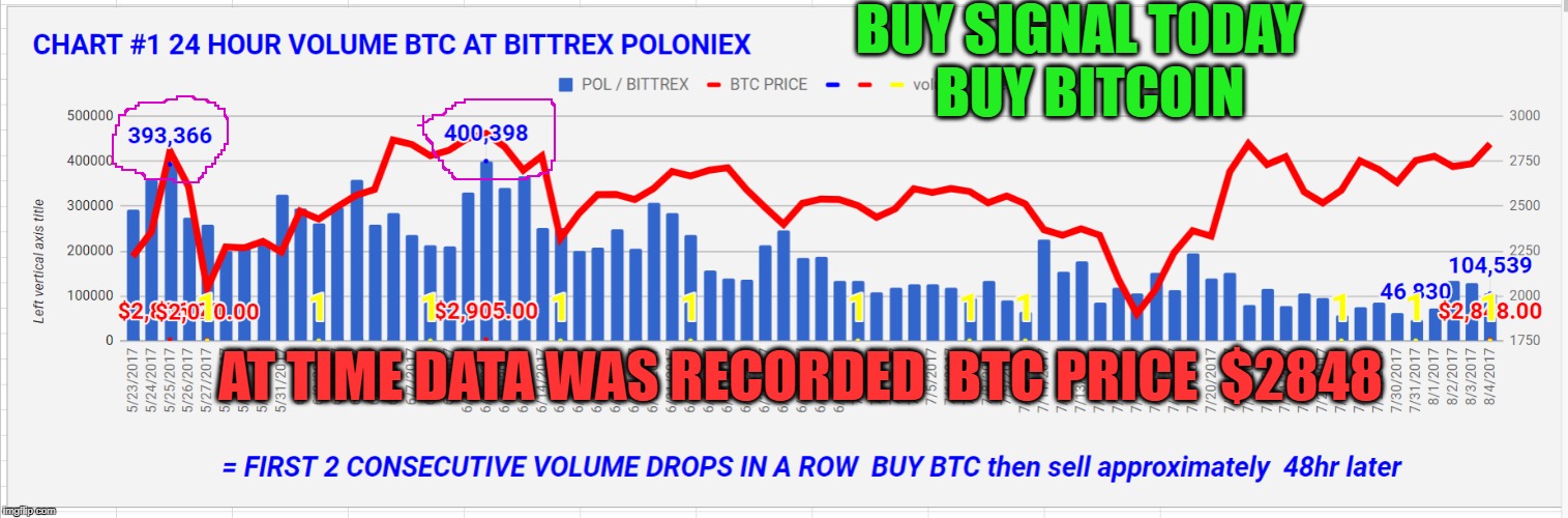 BUY SIGNAL TODAY  BUY BITCOIN; AT TIME DATA WAS RECORDED  BTC PRICE  $2848 | made w/ Imgflip meme maker