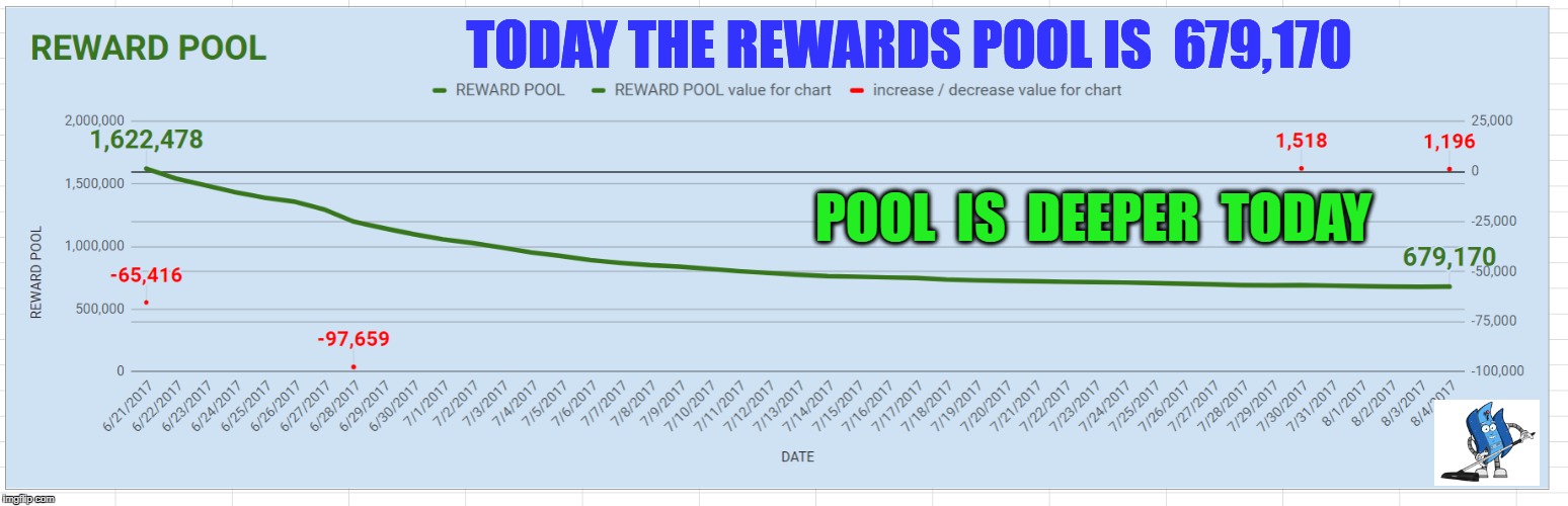 TODAY THE REWARDS POOL IS  679,170; POOL  IS  DEEPER  TODAY | made w/ Imgflip meme maker