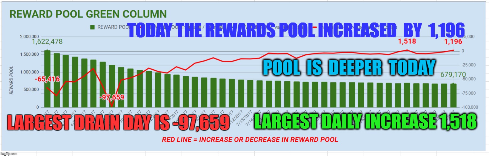 TODAY THE REWARDS POOL INCREASED  BY  1,196; POOL  IS  DEEPER  TODAY; LARGEST DRAIN DAY IS -97,659; LARGEST DAILY INCREASE 1,518 | made w/ Imgflip meme maker