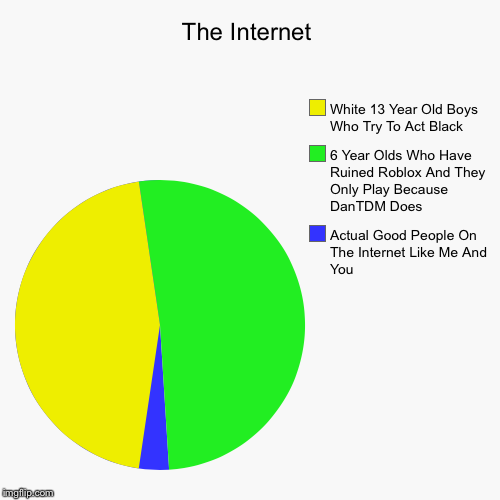 image tagged in funny,pie charts | made w/ Imgflip chart maker