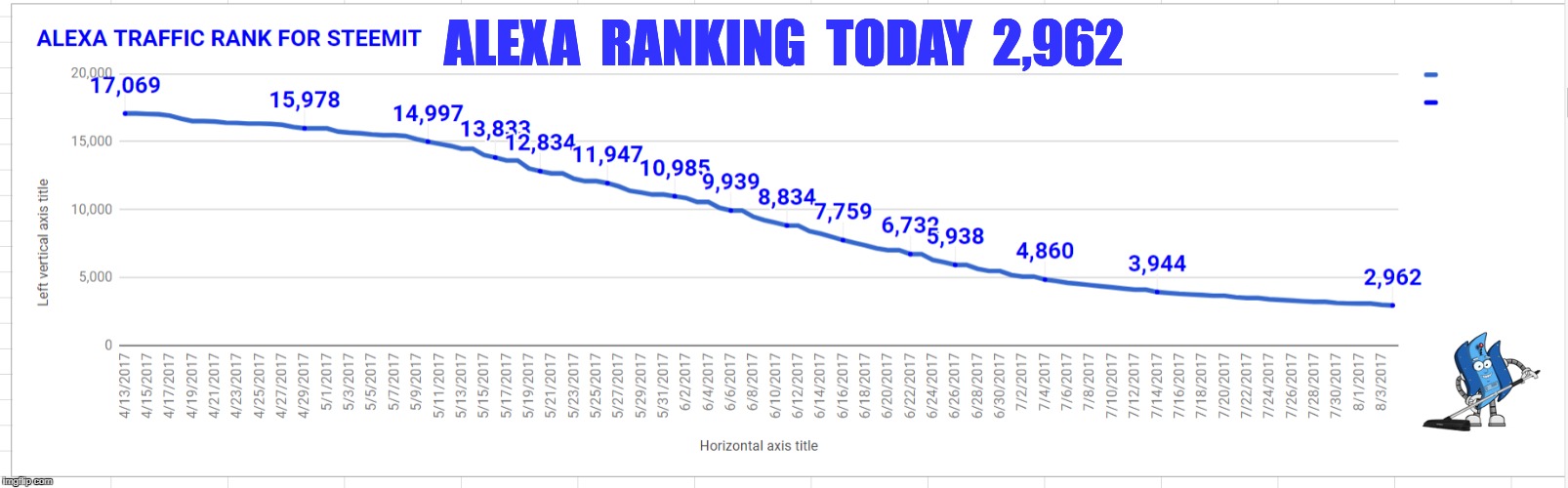 ALEXA  RANKING  TODAY  2,962 | made w/ Imgflip meme maker