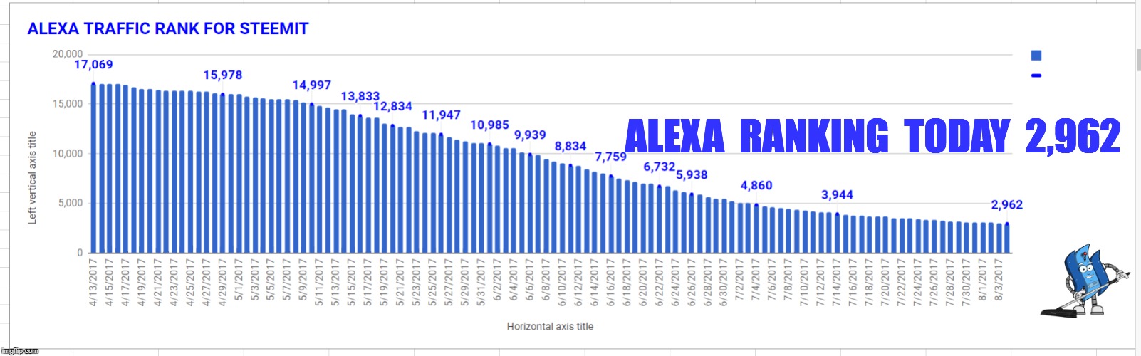 ALEXA  RANKING  TODAY  2,962 | made w/ Imgflip meme maker