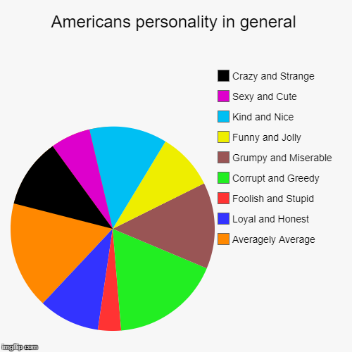 Personality Chart Maker