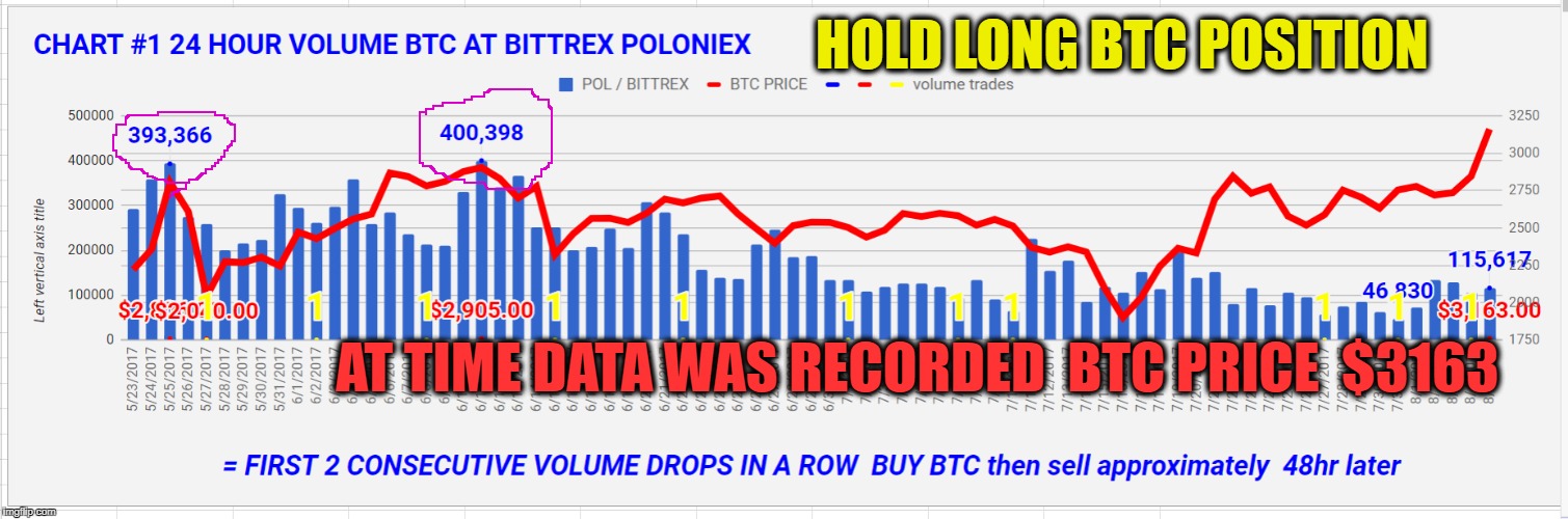 HOLD LONG BTC POSITION; AT TIME DATA WAS RECORDED  BTC PRICE  $3163 | made w/ Imgflip meme maker