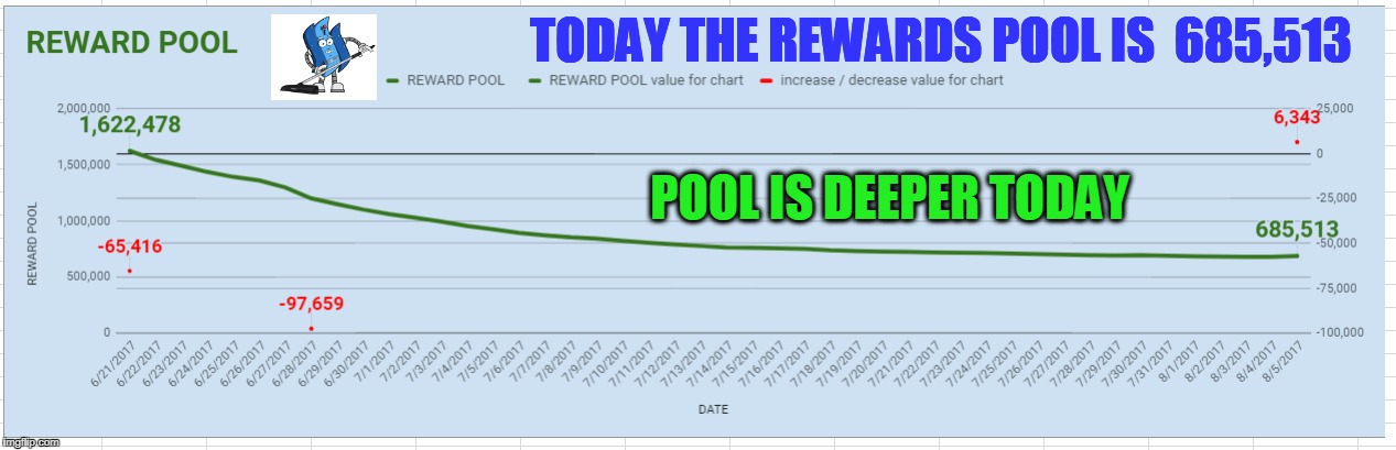 TODAY THE REWARDS POOL IS  685,513; POOL IS DEEPER TODAY | made w/ Imgflip meme maker