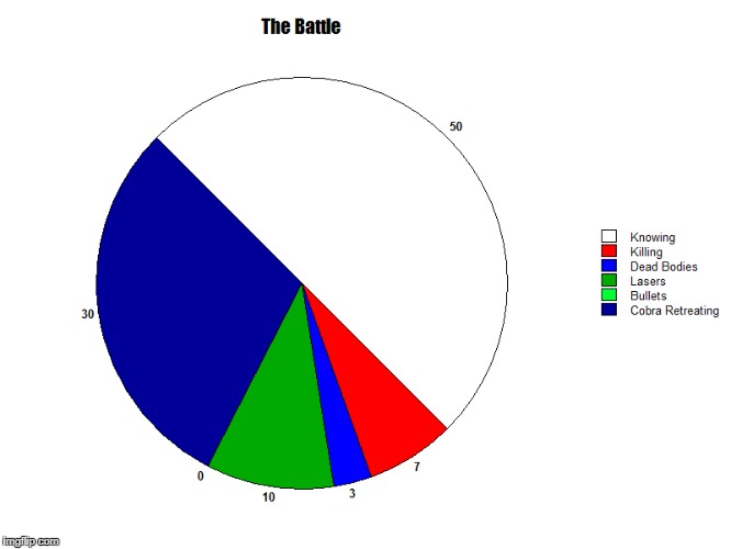 Half The Battle | image tagged in gi joe,pie charts,memes,funny,knowinghalfthebattle | made w/ Imgflip meme maker