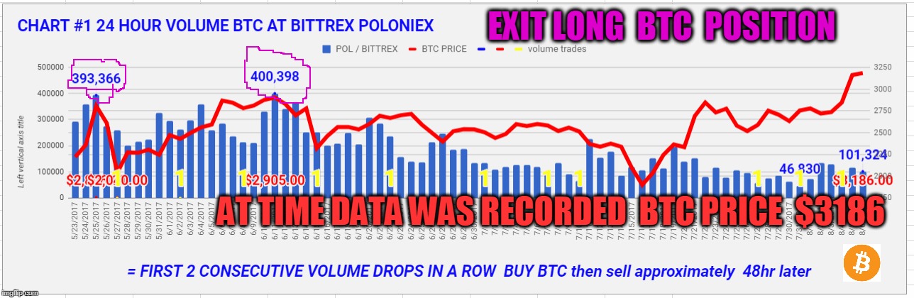 EXIT LONG  BTC  POSITION; AT TIME DATA WAS RECORDED  BTC PRICE  $3186 | made w/ Imgflip meme maker