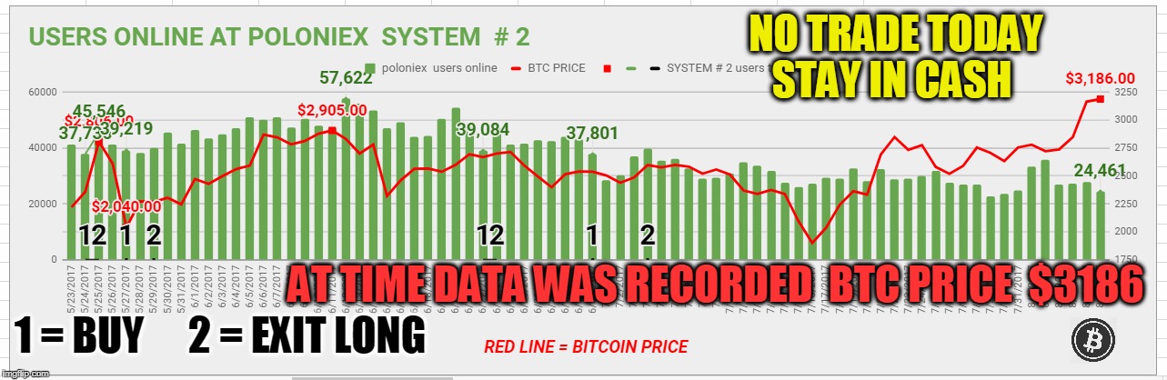NO TRADE TODAY STAY IN CASH; AT TIME DATA WAS RECORDED  BTC PRICE  $3186; 1 = BUY; 2 = EXIT LONG | made w/ Imgflip meme maker