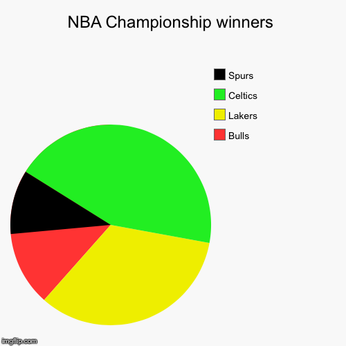 NBA championship winners | image tagged in funny,pie charts,nba | made w/ Imgflip chart maker