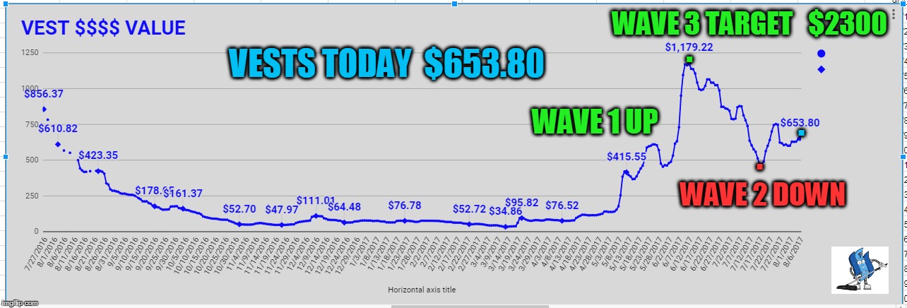 VESTS TODAY  $653.80; . WAVE 3 TARGET   $2300; WAVE 1 UP; . . WAVE 2 DOWN | made w/ Imgflip meme maker