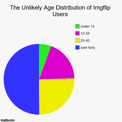 image tagged in funny,pie charts,memes,age,imgflip,imgflip users | made w/ Imgflip chart maker