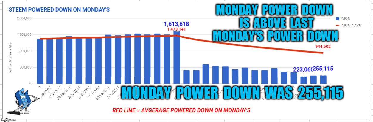 MONDAY  POWER  DOWN  IS  ABOVE  LAST MONDAY'S  POWER  DOWN; MONDAY  POWER  DOWN  WAS  255,115 | made w/ Imgflip meme maker