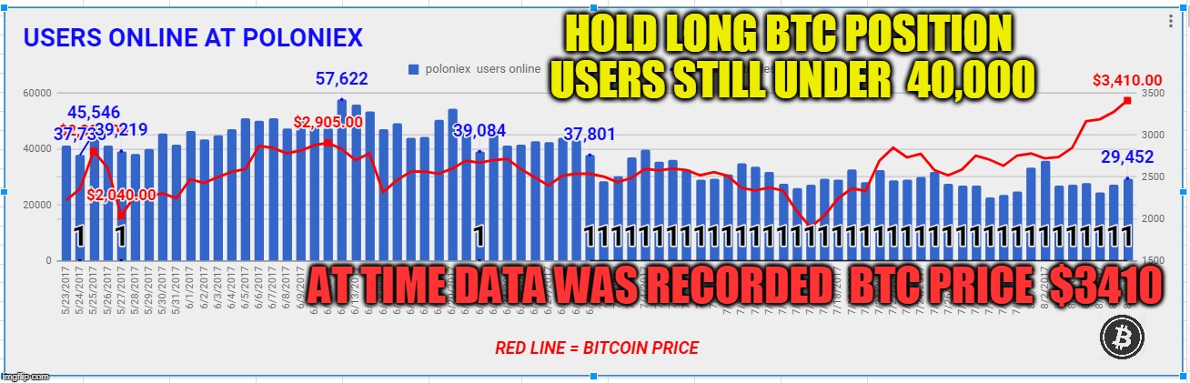 HOLD LONG BTC POSITION USERS STILL UNDER  40,000; AT TIME DATA WAS RECORDED  BTC PRICE  $3410 | made w/ Imgflip meme maker