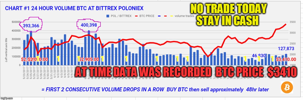 NO TRADE TODAY STAY IN CASH; AT TIME DATA WAS RECORDED  BTC PRICE  $3410 | made w/ Imgflip meme maker