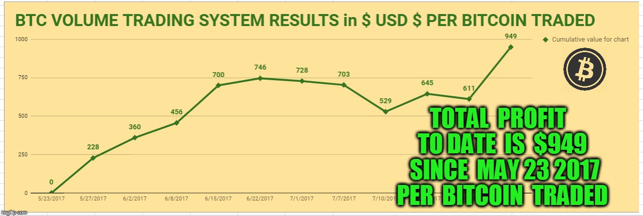 TOTAL  PROFIT  TO DATE  IS  $949  SINCE  MAY 23 2017 PER  BITCOIN  TRADED | made w/ Imgflip meme maker