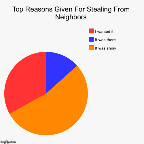 Why Neighbors Steal | image tagged in funny,pie charts,steal,neighbors | made w/ Imgflip chart maker
