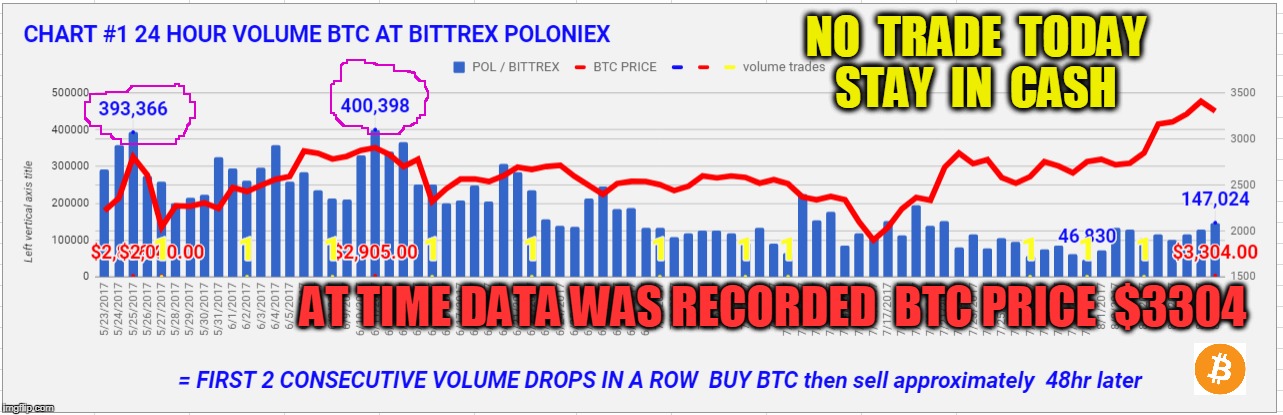 NO  TRADE  TODAY  STAY  IN  CASH; AT TIME DATA WAS RECORDED  BTC PRICE  $3304 | made w/ Imgflip meme maker