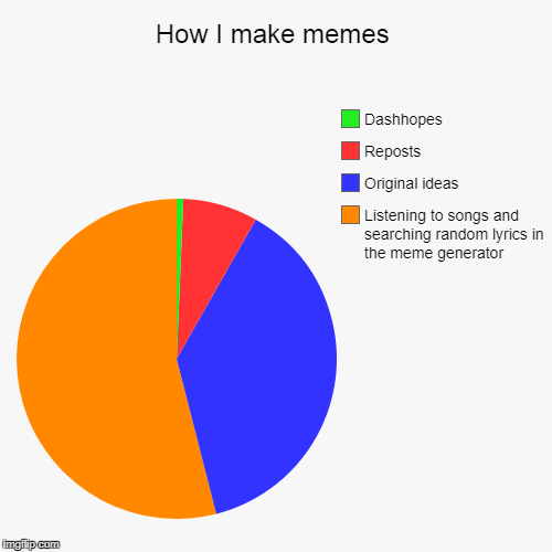 image tagged in funny,pie charts | made w/ Imgflip chart maker