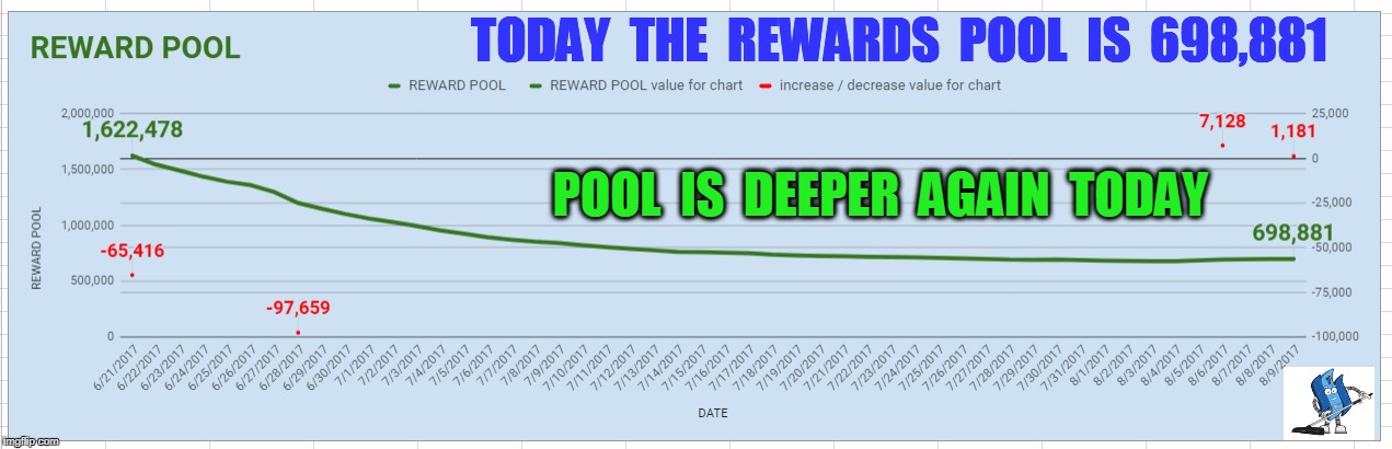 TODAY  THE  REWARDS  POOL  IS  698,881; POOL  IS  DEEPER  AGAIN  TODAY | made w/ Imgflip meme maker