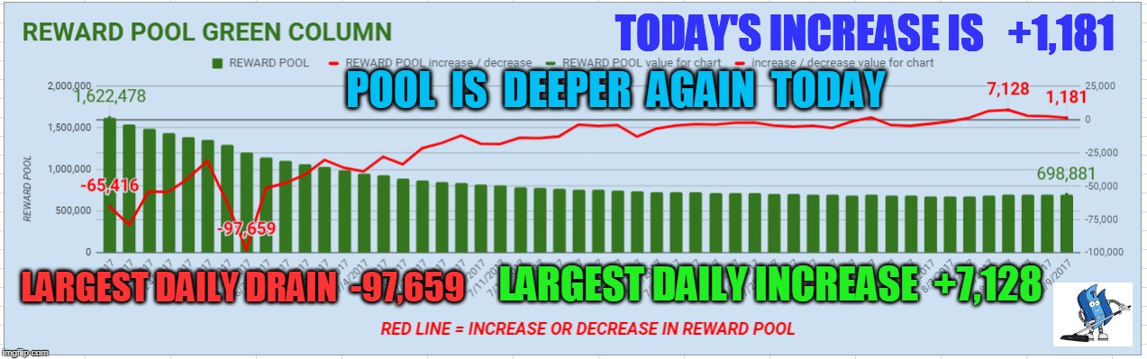 TODAY'S INCREASE IS   +1,181; POOL  IS  DEEPER  AGAIN  TODAY; LARGEST DAILY INCREASE  +7,128; LARGEST DAILY DRAIN  -97,659 | made w/ Imgflip meme maker