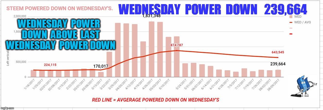 WEDNESDAY  POWER  DOWN  ABOVE  LAST  WEDNESDAY  POWER DOWN; WEDNESDAY  POWER  DOWN   239,664 | made w/ Imgflip meme maker