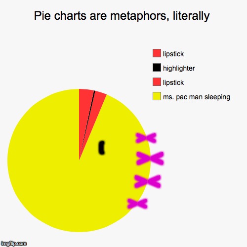 i don't always do pie charts | ( >< >< >< >< | image tagged in pie charts,ms pac man,memes | made w/ Imgflip meme maker