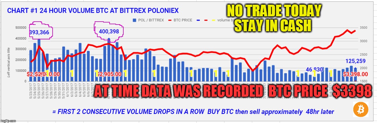 NO TRADE TODAY STAY IN CASH; AT TIME DATA WAS RECORDED  BTC PRICE  $3398 | made w/ Imgflip meme maker