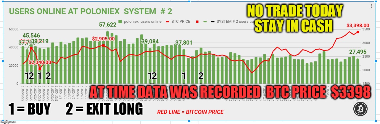 NO TRADE TODAY STAY IN CASH; AT TIME DATA WAS RECORDED  BTC PRICE  $3398; 1 = BUY; 2 = EXIT LONG | made w/ Imgflip meme maker