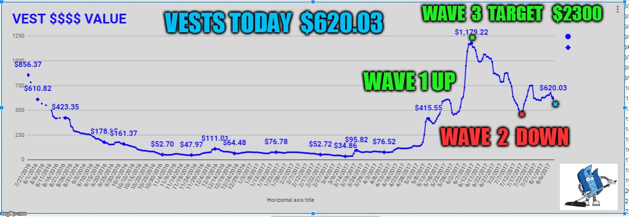 VESTS TODAY  $620.03; . WAVE  3  TARGET   $2300; WAVE 1 UP; . . WAVE  2  DOWN | made w/ Imgflip meme maker