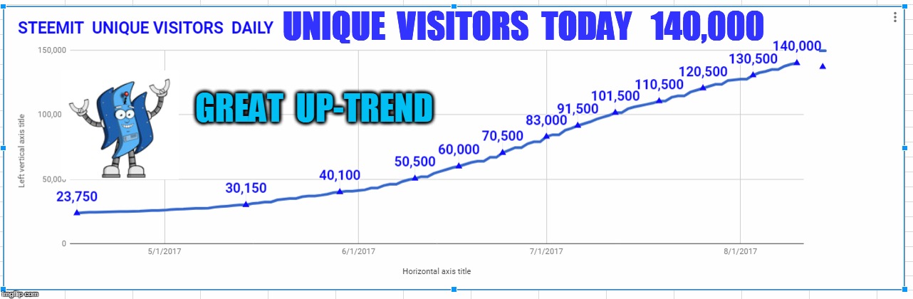 UNIQUE  VISITORS  TODAY   140,000; GREAT  UP-TREND | made w/ Imgflip meme maker