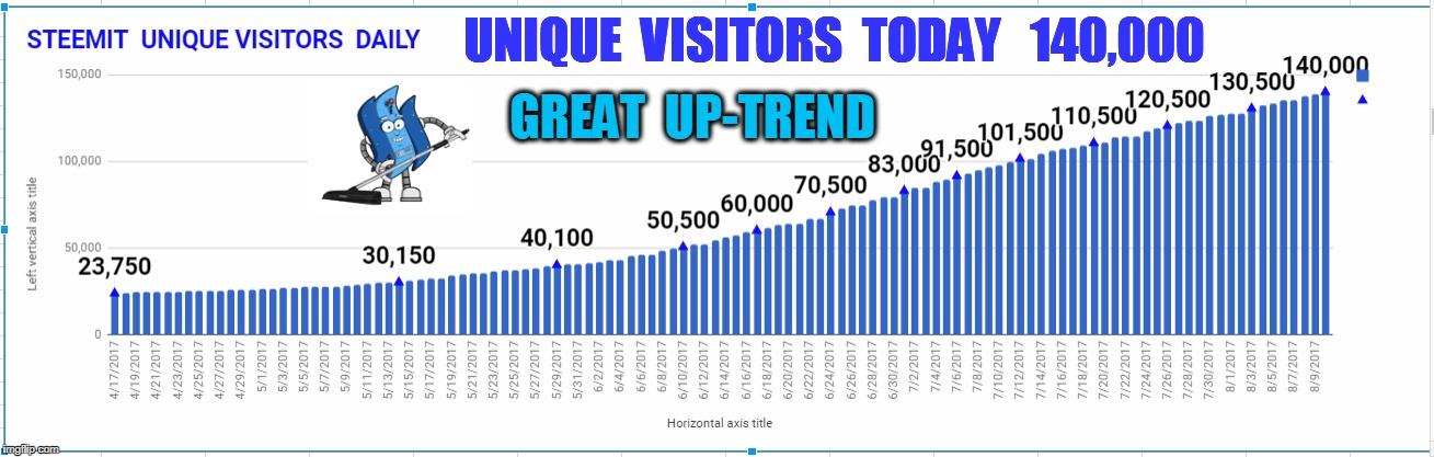 UNIQUE  VISITORS  TODAY   140,000; GREAT  UP-TREND | made w/ Imgflip meme maker