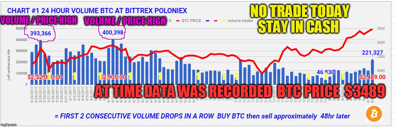 NO TRADE TODAY STAY IN CASH; VOLUME / PRICE HIGH; VOLUME / PRICE HIGH; AT TIME DATA WAS RECORDED  BTC PRICE  $3489 | made w/ Imgflip meme maker