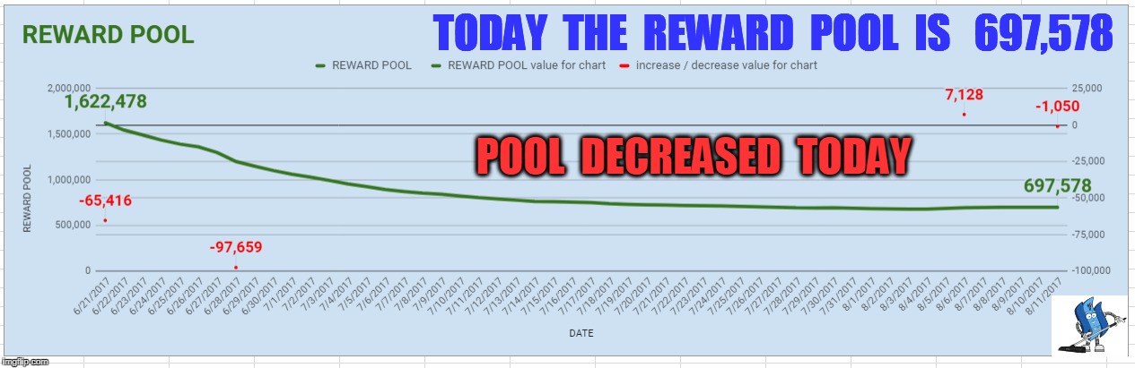 TODAY  THE  REWARD  POOL  IS   697,578; POOL  DECREASED  TODAY | made w/ Imgflip meme maker