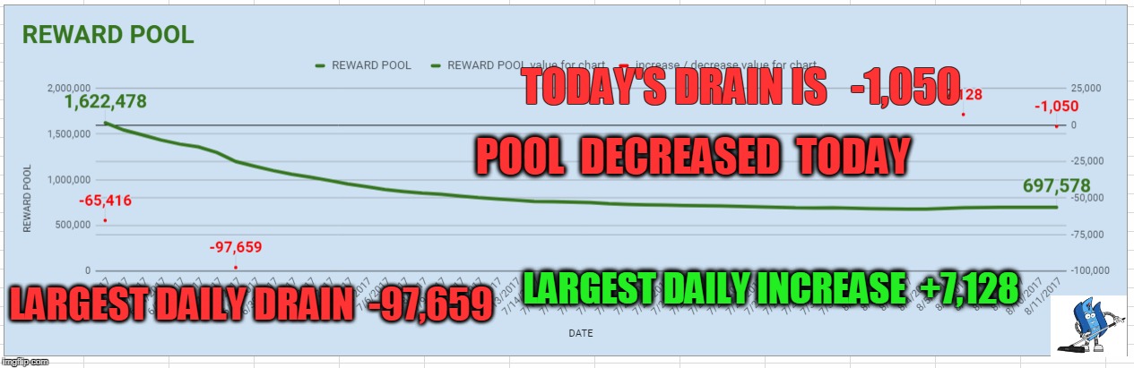 TODAY'S DRAIN IS   -1,050; POOL  DECREASED  TODAY; LARGEST DAILY DRAIN  -97,659; LARGEST DAILY INCREASE  +7,128 | made w/ Imgflip meme maker