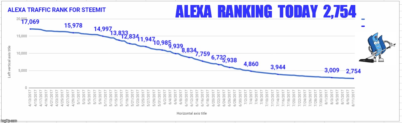 ALEXA  RANKING  TODAY  2,754 | made w/ Imgflip meme maker