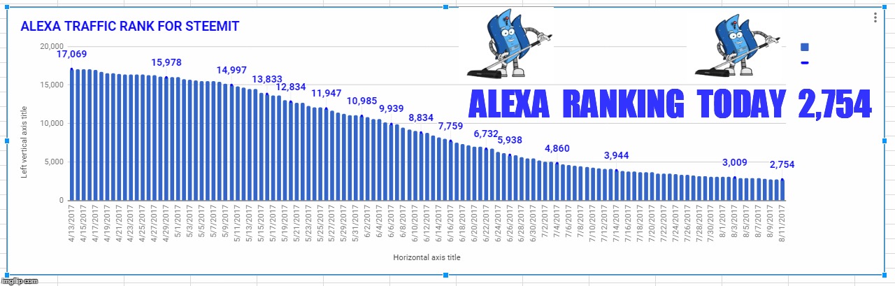 ALEXA  RANKING  TODAY  2,754 | made w/ Imgflip meme maker