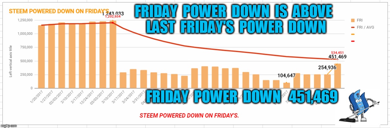 FRIDAY  POWER  DOWN  IS  ABOVE  LAST  FRIDAY'S  POWER  DOWN; FRIDAY  POWER  DOWN   451,469 | made w/ Imgflip meme maker