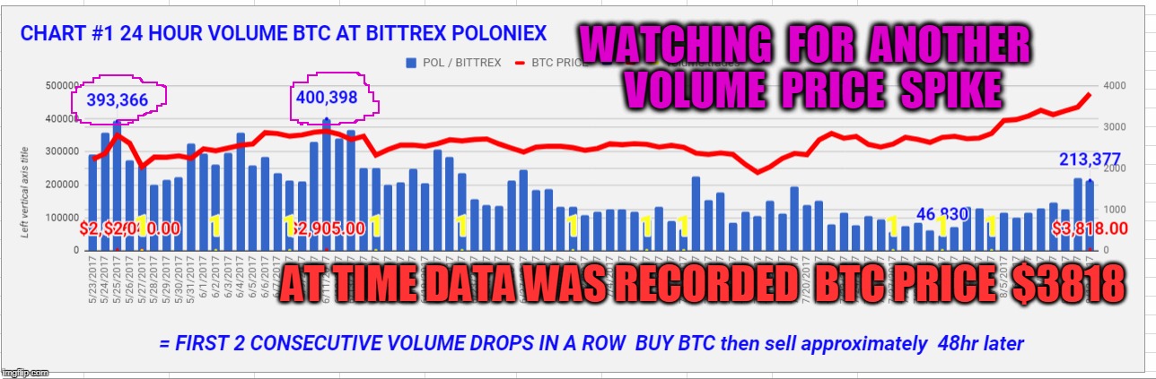 WATCHING  FOR  ANOTHER  VOLUME  PRICE  SPIKE; AT TIME DATA WAS RECORDED  BTC PRICE  $3818 | made w/ Imgflip meme maker