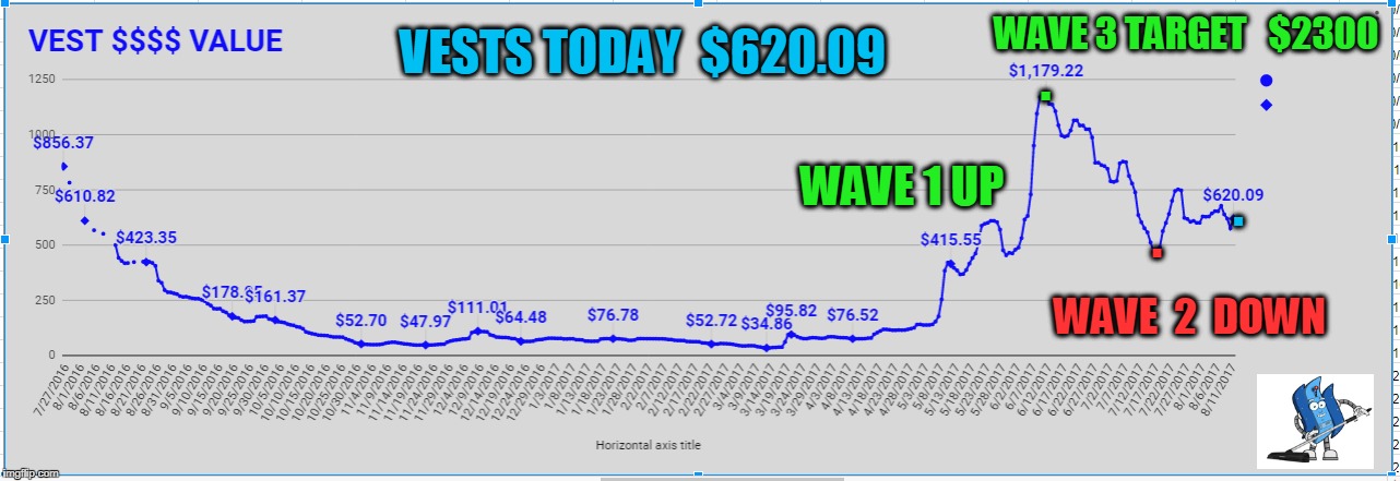 VESTS TODAY  $620.09; WAVE 3 TARGET   $2300; . WAVE 1 UP; . . WAVE  2  DOWN | made w/ Imgflip meme maker